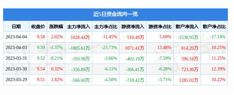 清镇连续两个月回升 3月物流业景气指数为55.5%