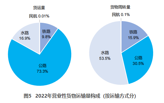 清镇交通部：2022货运量506.63亿吨 同比下降3.1%